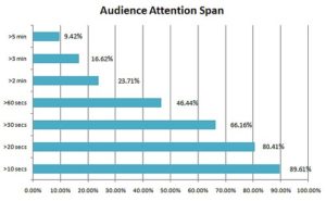 attention spans