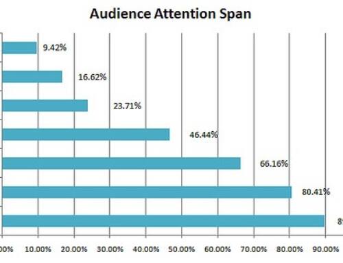 3 Tips on How to Market For Consumers With Shorter Attention Spans