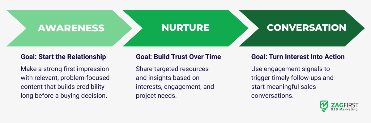 Email Nurturing Process Infographic for Lead Generation: Awareness, Nurture, Conversation